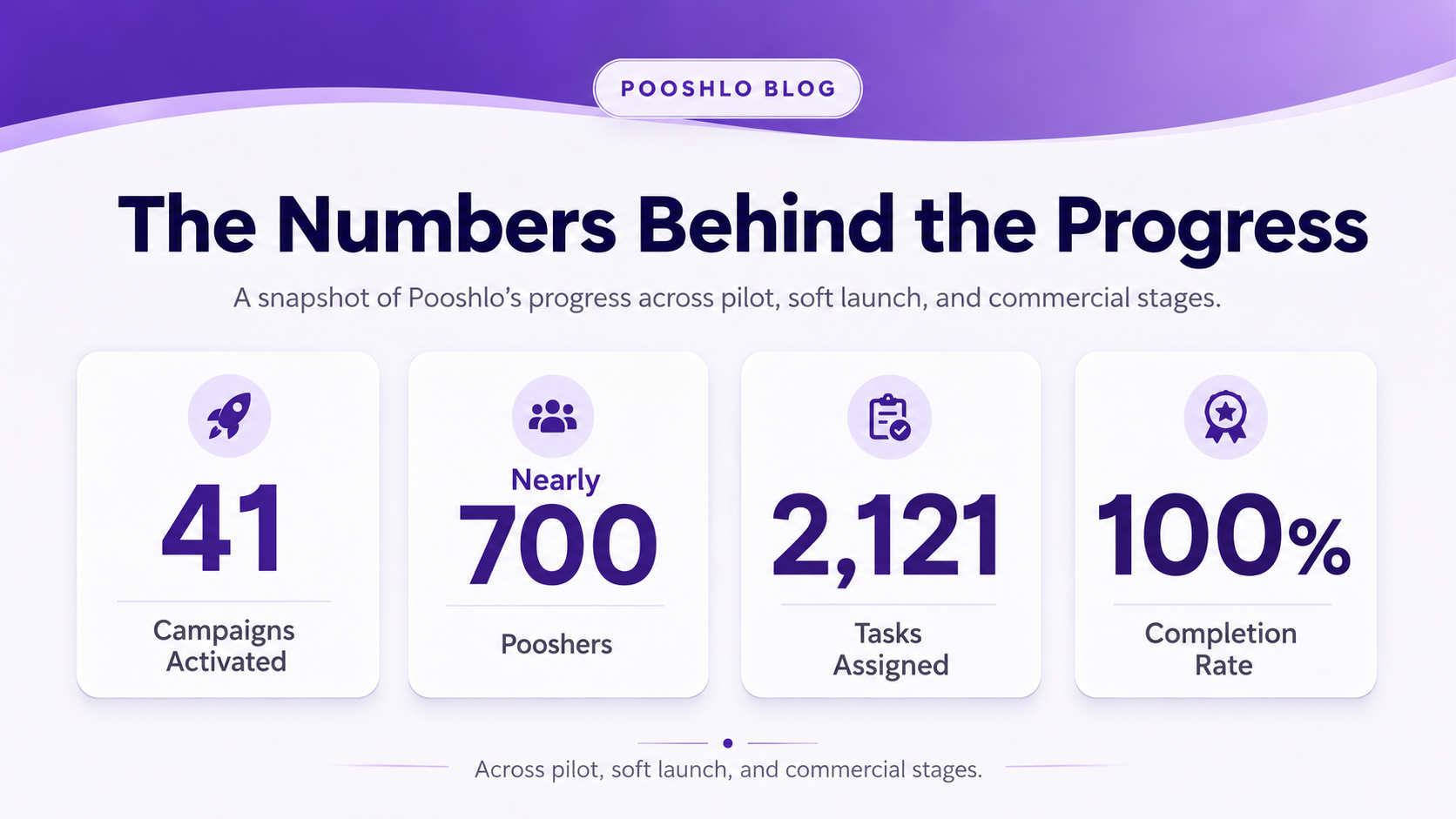 Pooshlo progress metrics showing 41 campaigns activated, nearly 700 Pooshers, 2,121 tasks assigned, and a 100% completion rate.