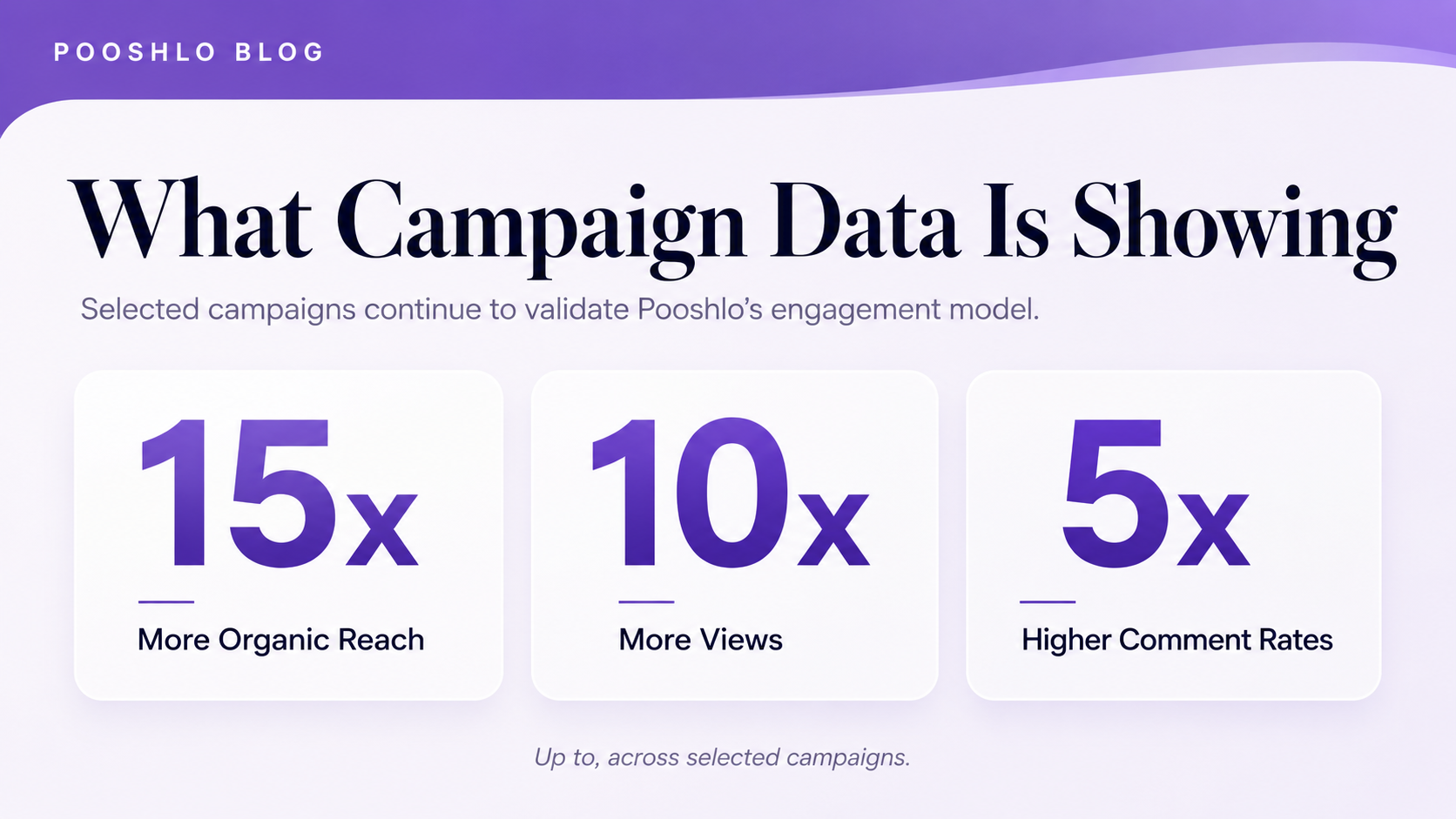 Selected Pooshlo campaigns achieved up to 15 times more organic reach, 10 times more views, and 5 times higher comment rates.